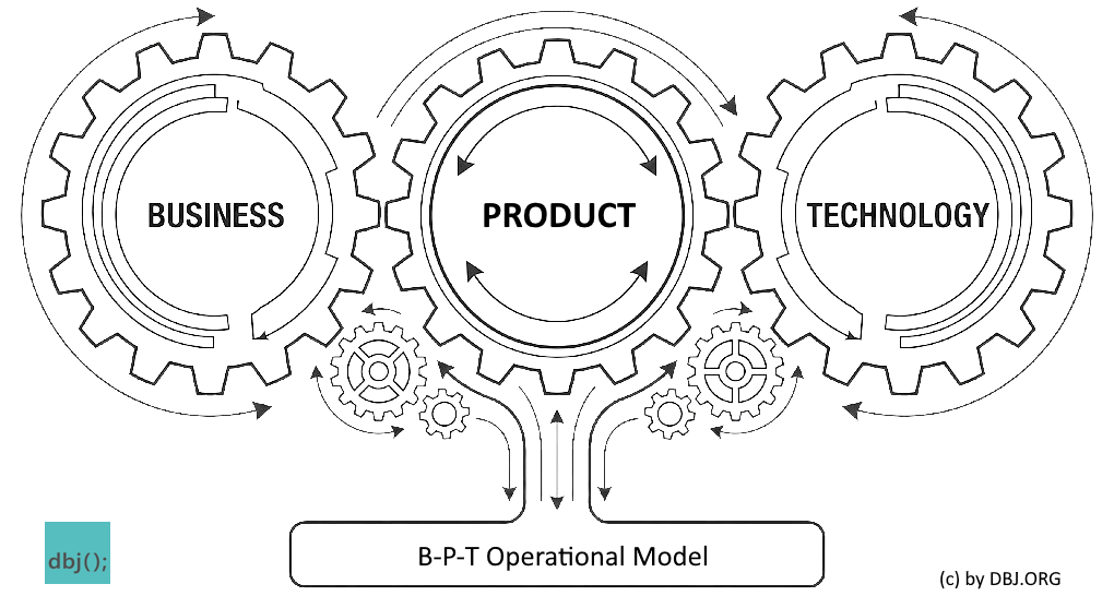 dbj-methodology-is-operating-model