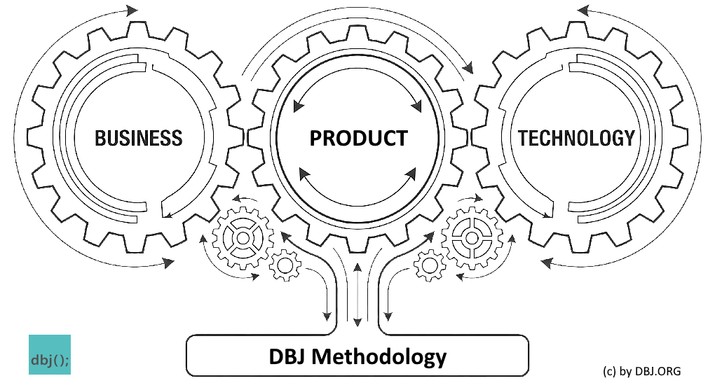dbj-methodology-is-operating-model