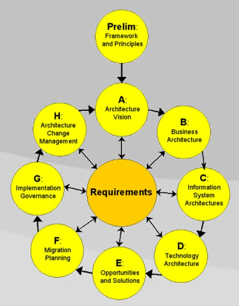 TOGAF ADM phases