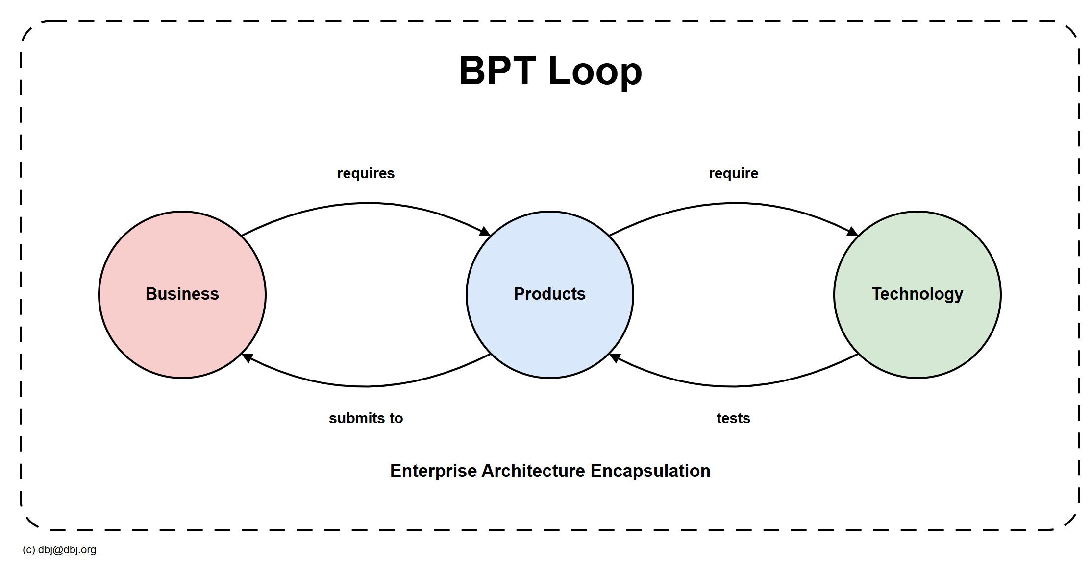 The BPT Loop