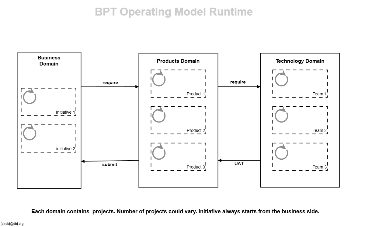 BPT Runtime